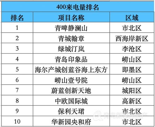 3月青島全市房產成交23427套 新房二手房成交均創全年新高