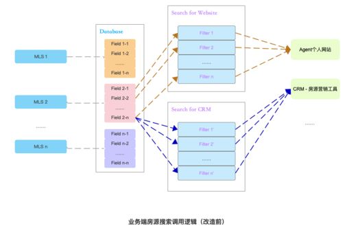 房源搜索中臺搭建實戰（上） 構建高效房源搜索體系