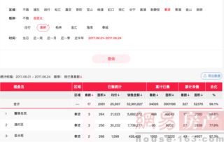 軌交便利、剛需房密集，為何這片區(qū)域始終不溫不火？